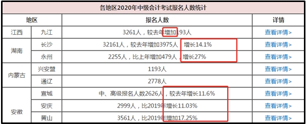 數(shù)據(jù)：2020中級報名人數(shù)或創(chuàng)新高度！考試難度會否加大？