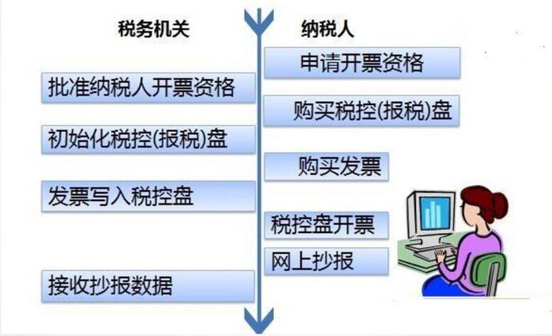 增值稅發(fā)票開具申報(bào)清卡認(rèn)證，這些步驟你都應(yīng)該了解