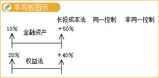 控制級別的百分比