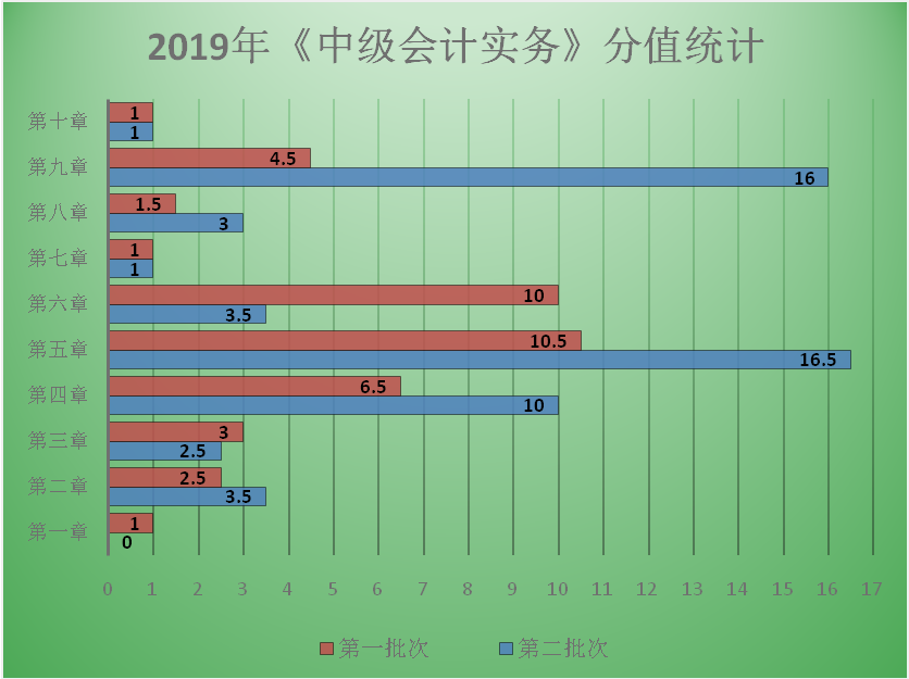 【圖表分析】中級(jí)會(huì)計(jì)職稱中級(jí)會(huì)計(jì)實(shí)務(wù)各章分值分布！