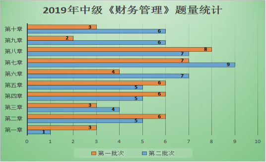 【圖表分析】中級會(huì)計(jì)職稱財(cái)務(wù)管理題量及分值分布！