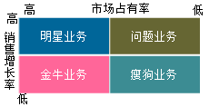 2020高級會計(jì)師知識點(diǎn)：波士頓矩陣