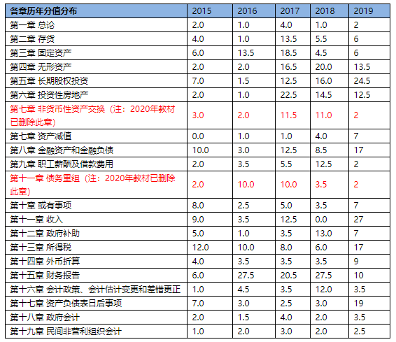 備考進(jìn)行時(shí)！這里有一份中級(jí)會(huì)計(jì)實(shí)務(wù)考試規(guī)律總結(jié)