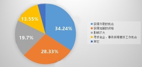 什么?你還在問(wèn)中級(jí)會(huì)計(jì)職稱(chēng)有啥用？