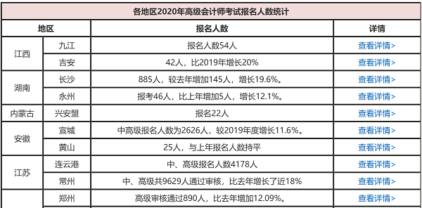 高會報名人數(shù)或?qū)⒃賱?chuàng)新高 考生如何提升自身競爭力？