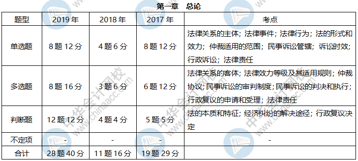 《經(jīng)濟(jì)法基礎(chǔ)》各章近三年題型、考點(diǎn)及分值分布