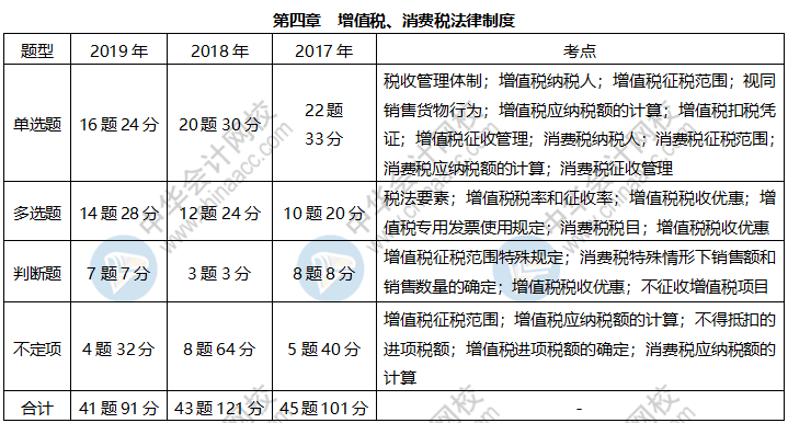 《經(jīng)濟(jì)法基礎(chǔ)》各章近三年題型、考點(diǎn)及分值分布