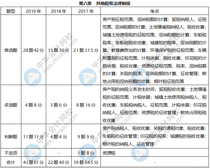 《經(jīng)濟(jì)法基礎(chǔ)》各章近三年題型、考點(diǎn)及分值分布