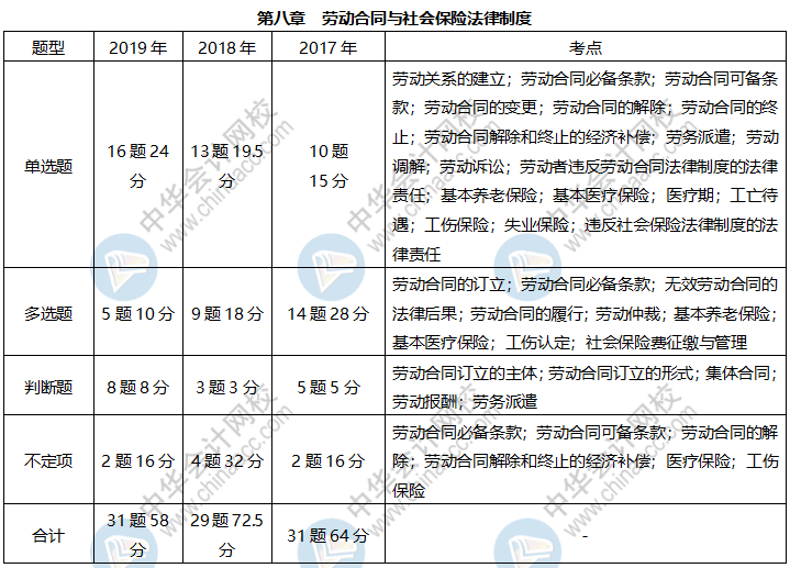 《經(jīng)濟(jì)法基礎(chǔ)》各章近三年題型、考點(diǎn)及分值分布