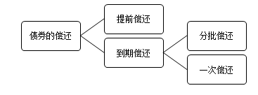 債券的償還