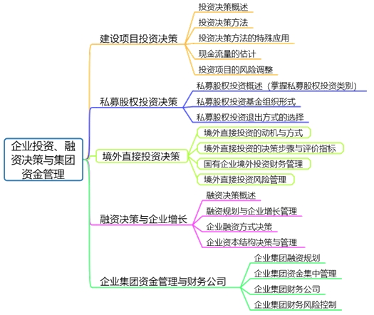 高會備考第二章：教材變動、分值重點(diǎn)、思維導(dǎo)圖齊全了