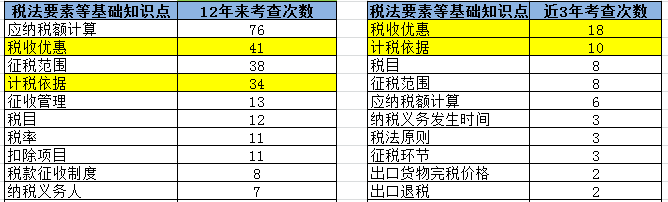 【大數(shù)據(jù)分析】2020注會(huì)稅法科目整體考試情況分析