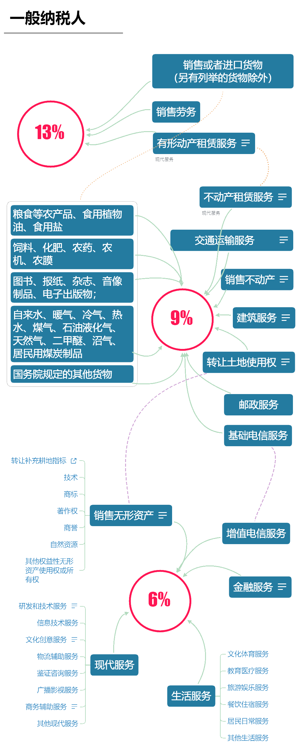 2020年最新增值稅稅率表！