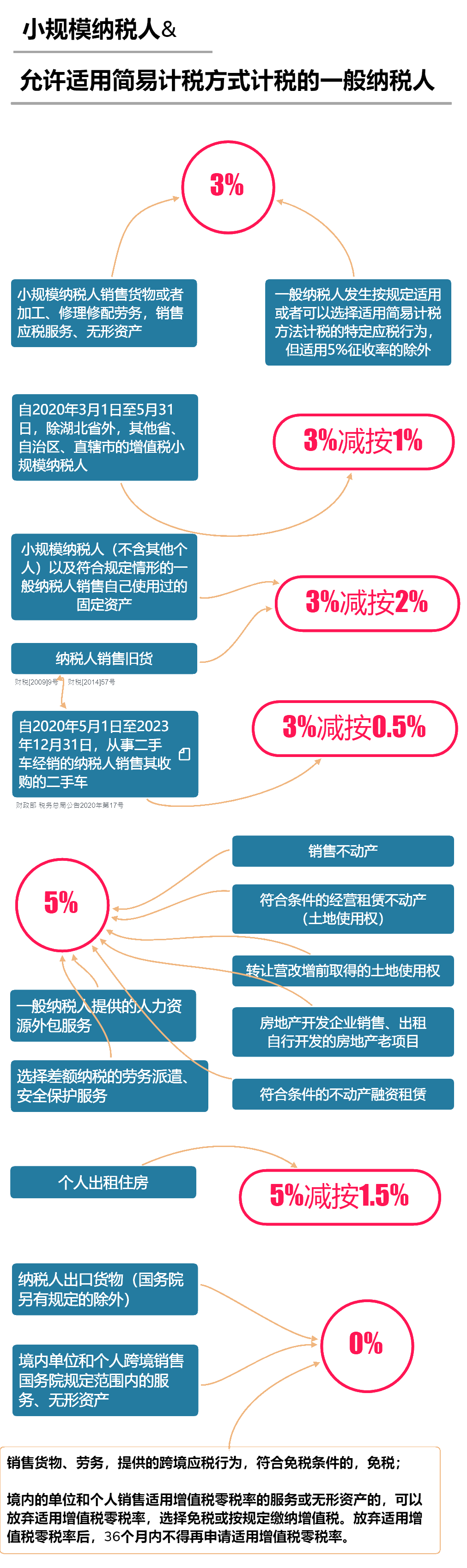 2020年最新增值稅稅率表！