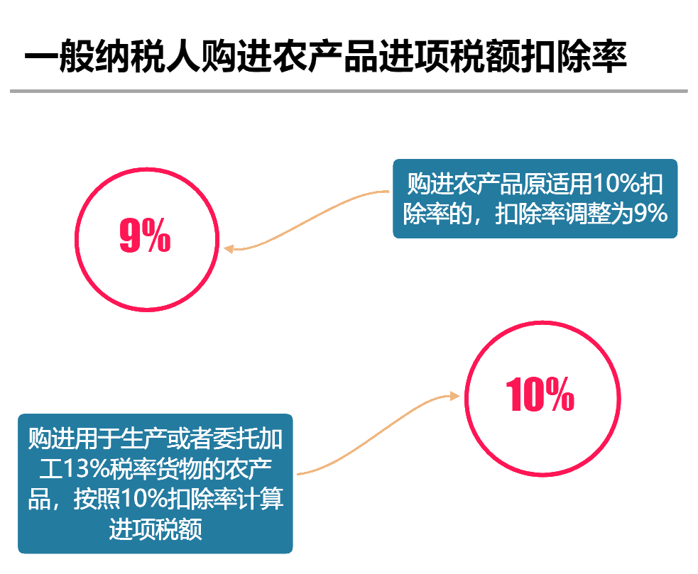 2020年最新增值稅稅率表！