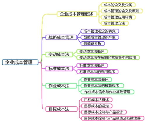 高會(huì)備考第六章：教材變動(dòng)、分值重點(diǎn)、思維導(dǎo)圖齊全了