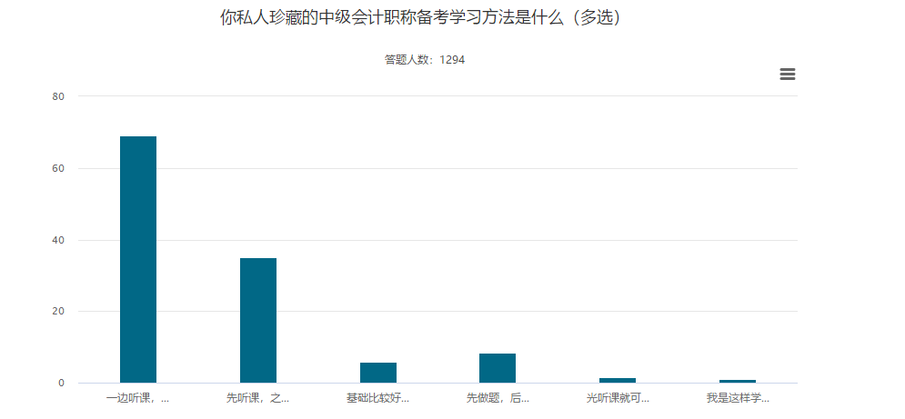 聽(tīng)課與做題 正確的備考中級(jí)會(huì)計(jì)職稱考試的順序是？