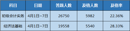 初級會計職稱第一次?？吉勂芬寻l(fā)放