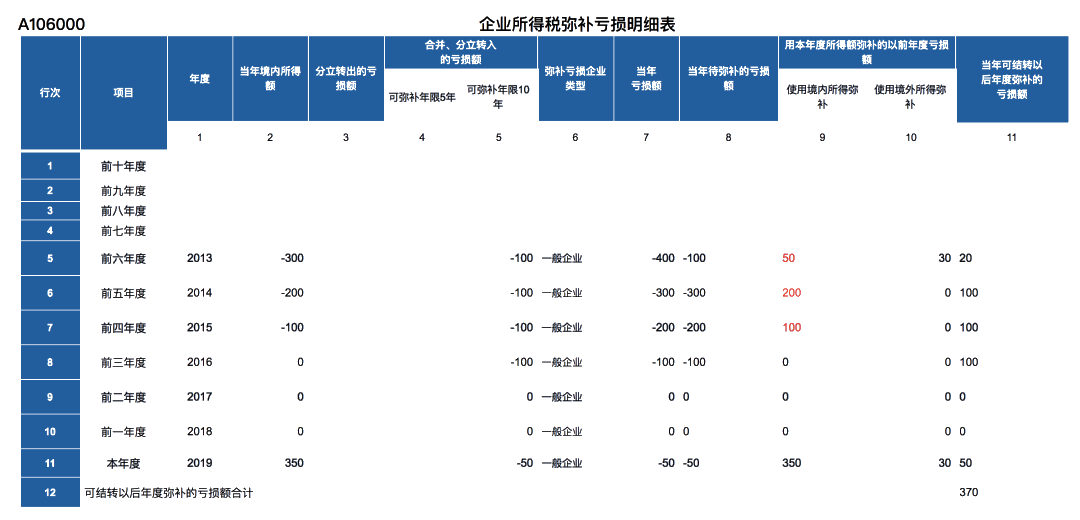 企業(yè)所得稅彌補(bǔ)虧損明細(xì)表