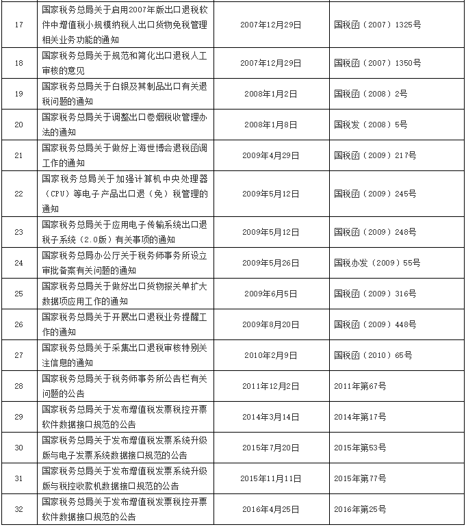 注意了！稅務(wù)總局公布一批全文失效廢止的稅務(wù)規(guī)范性文件目錄