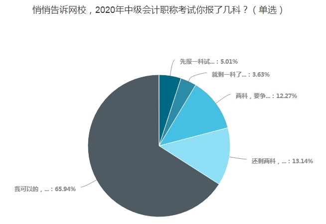 65.94%的考生一年報(bào)三科！調(diào)查揭秘他們的學(xué)習(xí)時(shí)間！