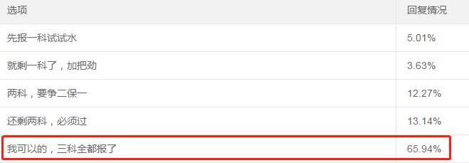 65.94%的考生一年報(bào)三科！調(diào)查揭秘他們的學(xué)習(xí)時(shí)間！