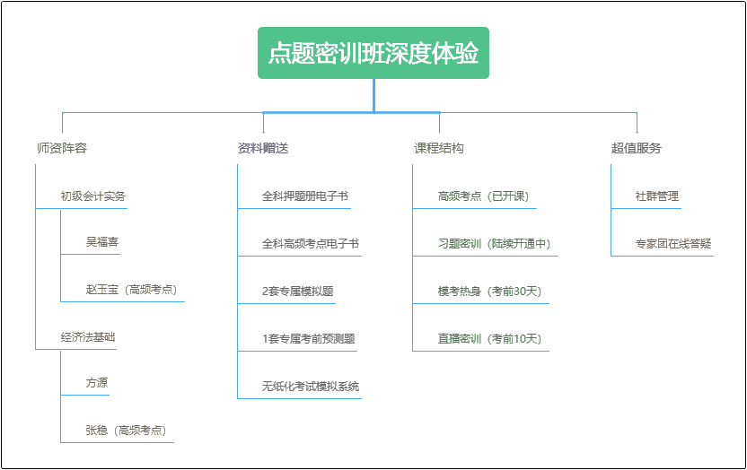 初級(jí)會(huì)計(jì)職稱點(diǎn)題密訓(xùn)班免費(fèi)試聽來啦！有福有喜初級(jí)必勝！