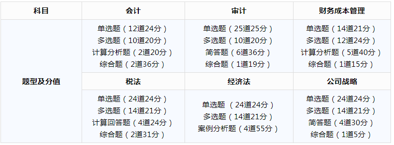 廣東2020cpa考試時(shí)間、題型及分值