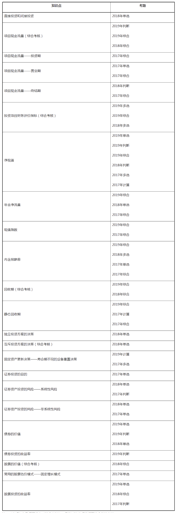 中級(jí)財(cái)務(wù)管理近三年試題考點(diǎn)分布——第六章投資管理