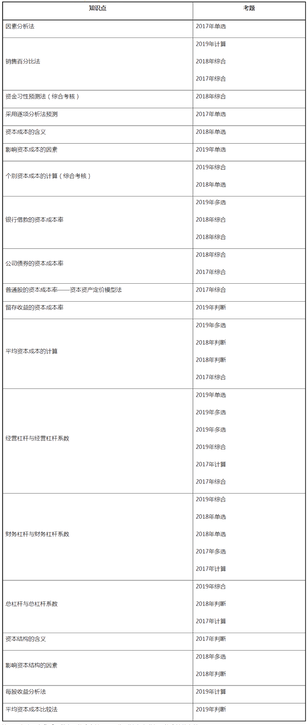 財務(wù)第5章看著題目無從下手？這些重要知識點你都掌握了嗎？