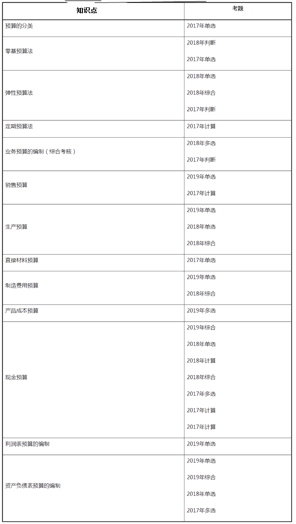 中級財務(wù)管理近三年試題考點分布——第三章預(yù)算管理