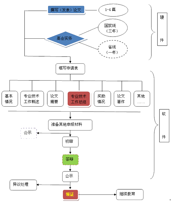 高級(jí)會(huì)計(jì)師評(píng)審介紹 你真的懂評(píng)審嗎？