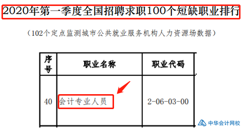 會(huì)計(jì)榮登短缺職業(yè)排行榜！沒有中級(jí)會(huì)計(jì)證如何脫穎而出？