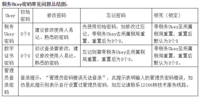 關(guān)于稅務(wù)Ukey密碼的常見(jiàn)問(wèn)題解答 速來(lái)圍觀！