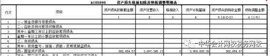 匯算清繳案例！處置固定資產(chǎn)的會(huì)計(jì)處理及所得稅匯算時(shí)的填報(bào)