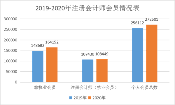 剛剛！中注協(xié)發(fā)布權(quán)威消息：現(xiàn)有會員人數(shù)超過27萬人！