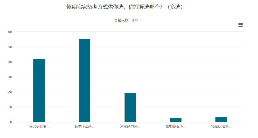 五一宅家備考這么多方式 你屬于哪個(gè)流派？