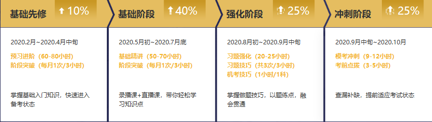 注冊會計(jì)師無憂直達(dá)班《戰(zhàn)略》課表來啦