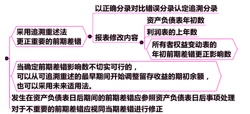 前期差錯更正的會計處理原則