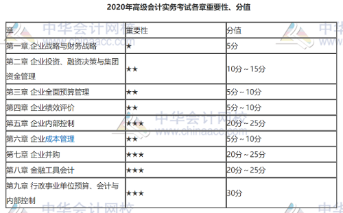 高會考試題型、題量與分值