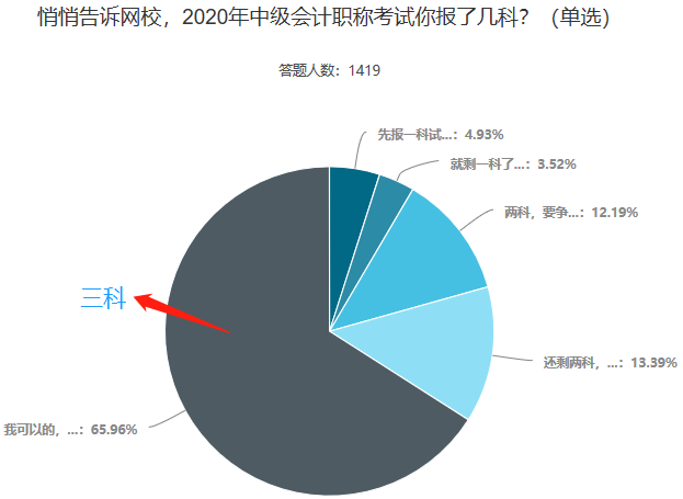 中級(jí)會(huì)計(jì)職稱(chēng)一年過(guò)三科 有戲嗎？做到這些就有戲