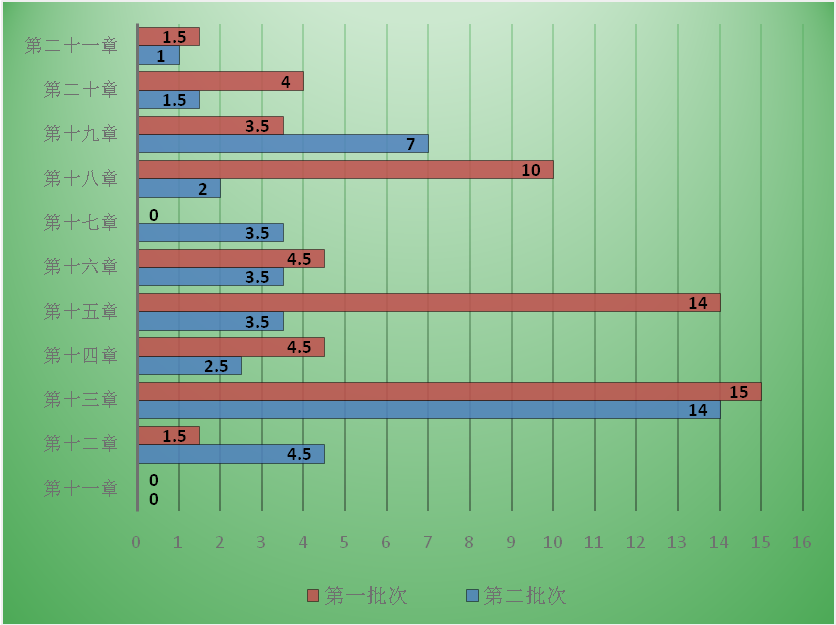 7周掌握中級會計實務(wù)74個重難點！