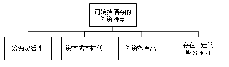 可轉換債券的籌資特點