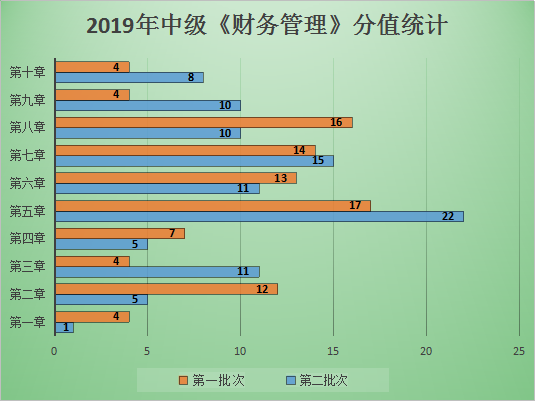 5周掌握中級(jí)財(cái)務(wù)管理74個(gè)重難點(diǎn)！