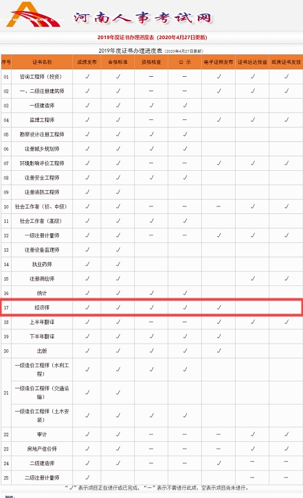 河南2019年經(jīng)濟(jì)師證書發(fā)放進(jìn)度