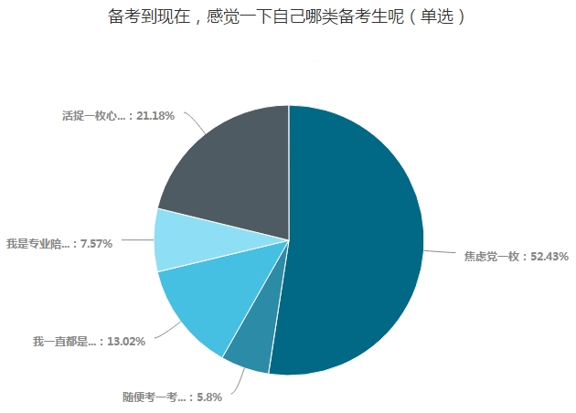 中級會計職稱考生五大類 看看你屬于哪一類？