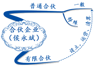 試聽：侯永斌講經(jīng)濟法合伙企業(yè)法律制度 揭秘出題規(guī)律！