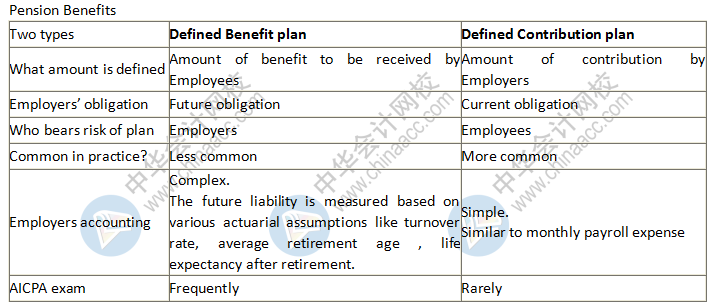 USCPA知識點(diǎn)：Pension養(yǎng)老金計劃—DBP+DCP