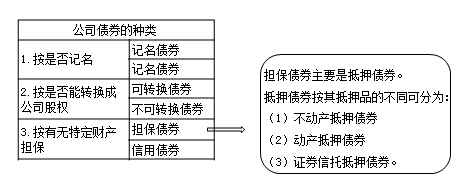 公司債券的種類