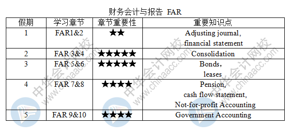 新鮮出爐！USCPA-FAR《財務(wù)會計與報告》五一學(xué)習(xí)計劃表